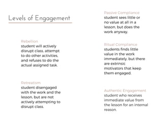Rebellion
student will actively
disrupt class, attempt
to do other activities,
and refuses to do the
actual assigned task.
Levels of Engagement
Retreatism
student disengaged
with the work and the
lesson, but are not
actively attempting to
disrupt class.
Passive Compliance
student sees little or
no value at all in a
lesson, but does the
work anyway.
Authentic Engagement
student who receives
immediate value from
the lesson for an internal
reason.
Ritual Compliance
students finds little
value in the work
immediately, but there
are extrinsic
motivators that keep
them engaged.
 