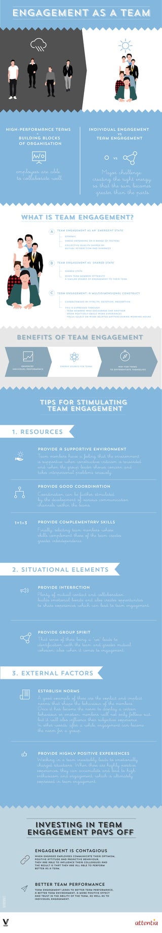 Investing in team
engagement pays off
WHAT IS TEAM ENGAGEMENT?
TEAM ENGAGEMENT AS AN 'EMERGENT STATE'
TEAM ENGAGEMENT AS 'SHARED STATE'
dynamiC
shared state
when team members attribute
a similar degree of engagement to their team
varies depending on a range of factors
collective quality shaped by
mutual interaction and dynamics
A
B
C Team Engagement: a multidimensional construct
characterised by vitality, devotion, absorption
this is expressed through:
- team members who encourage one another
- speak positively about work experiences
- focus solely on work-related matters during working hours
Provide a supportive environment
Team members have a feeling that the environment
is supportive when constructive criticism is rewarded
and when the group leader shows concern and
takes interpersonal problems seriously.
Provide interaction
Plenty of mutual contact and collaboration
builds emotional bonds and also creates opportunities
to share experiences which can lead to team engagement.
Coordination can be further stimulated
by the development of various communication
channels within the teams.
Provide good coordination
ENGAGEMENT IS CONTAGIOUS
When engaged employees communicate their optimism,
positive attitude and proactive behaviour,
they are able to influence their colleagues and
the result is that they are all able to perform
better as a team.
BETTER TEAM PERFORMANCE
Team engagement leads to better team performance,
a better team environment, a more positive effect
and trust in the ability of the team, as well as to
individual engagement.
Major challenge:
creating the right energy
so that the sum becomes
greater than the parts.
INDIVIDUAL engagement
team engagement
VS
employees are able
to collaborate well
high-performance teams
BUILDING BLOCKS
OF ORGANISATION
=
way for teams
to differentiate themselves
energy source for teams
TIPS FOR STIMULATING
TEAM ENGAGEMENT
VS
ENGAGEMENT AS A TEAM
enhances
individual performance
Finally, selecting team members whose
skills complement those of the team creates
greater interdependence.
Provide complementary skills1+1=3
1. Resources
2. SITUATIONAL ELEMENTS
Provide group spirit
That sense of there being a "we" leads to
identification with the team and greater mutual
cohesion, also when it comes to engagement.
Establish norms
A good example of these are the explicit and implicit
norms that shape the behaviour of the members.
Once it has become the norm to display a certain
behaviour or emotion, members will not only follow suit,
but it will also influence their subjective experience.
In other words, after a while, engagement can become
the norm for a group.
3. EXTERNAL FACTORS
Provide highly positive experiences
Working in a team inevitably leads to emotionally
charged situations. When these are highly positive
experiences, they can accumulate and lead to high
enthusiasm and engagement, which is ultimately
expressed in team engagement.
BENEFITS OF TEAM ENGAGEMENT
 