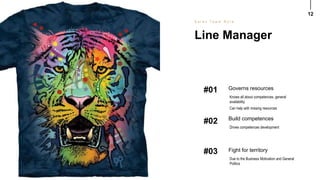 12
#01 Governs resources
Knows all about competences, general
availability.
Can help with missing resources
#02 Build competences
Drives competences development
#03 Fight for territory
Due to the Business Motivation and General
Politics
Line Manager
S a l e s T e a m R o l e
 