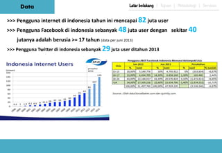>>> Pengguna internet di indonesia tahun ini mencapai 82 juta user
>>> Pengguna Facebook di indonesia sebanyak 48 juta use...