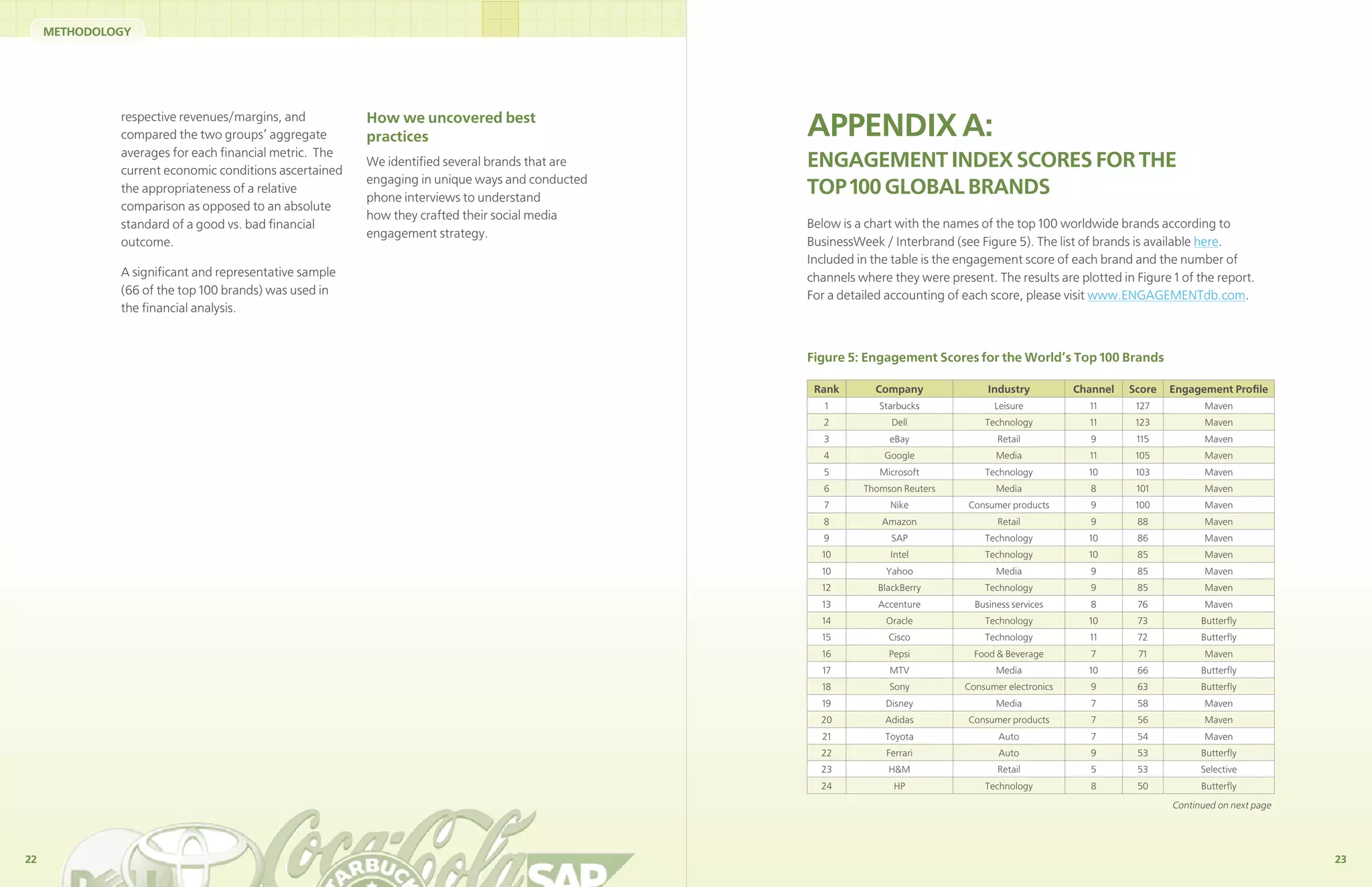 METHODOLOGY




              respective revenues/margins, and
              compared the two groups’ aggregate
                                                        How we uncovered best
                                                        practices                               APPENDIX A:
              averages for each ﬁnancial metric. The
              current economic conditions ascertained
                                                        We identiﬁed several brands that are    ENGAGEMENT INDEX SCORES FOR THE
                                                        engaging in unique ways and conducted
              the appropriateness of a relative
                                                        phone interviews to understand
                                                                                                TOP 100 GLOBAL BRANDS
              comparison as opposed to an absolute
                                                        how they crafted their social media
              standard of a good vs. bad ﬁnancial                                               Below is a chart with the names of the top 100 worldwide brands according to
                                                        engagement strategy.
              outcome.                                                                          BusinessWeek / Interbrand (see Figure 5). The list of brands is available here.
                                                                                                Included in the table is the engagement score of each brand and the number of
              A signiﬁcant and representative sample                                            channels where they were present. The results are plotted in Figure 1 of the report.
              (66 of the top 100 brands) was used in                                            For a detailed accounting of each score, please visit www.ENGAGEMENTdb.com.
              the ﬁnancial analysis.


                                                                                                Figure 5: Engagement Scores for the World’s Top 100 Brands

                                                                                                 Rank       Company               Industry          Channel   Score   Engagement Proﬁle
                                                                                                   1         Starbucks             Leisure            11       127           Maven
                                                                                                   2            Dell             Technology           11       123           Maven
                                                                                                   3           eBay                 Retail             9       115           Maven
                                                                                                   4          Google                Media             11       105           Maven
                                                                                                   5         Microsoft           Technology           10       103           Maven
                                                                                                   6      Thomson Reuters           Media              8       101           Maven
                                                                                                   7           Nike           Consumer products        9       100           Maven
                                                                                                   8          Amazon                Retail             9       88            Maven
                                                                                                   9            SAP              Technology           10       86            Maven
                                                                                                  10           Intel             Technology           10       85            Maven
                                                                                                  10          Yahoo                 Media              9       85            Maven
                                                                                                  12         BlackBerry          Technology            9       85            Maven
                                                                                                  13         Accenture         Business services       8       76            Maven
                                                                                                  14          Oracle             Technology           10       73           Butterﬂy
                                                                                                  15           Cisco             Technology           11       72           Butterﬂy
                                                                                                  16           Pepsi           Food & Beverage         7       71            Maven
                                                                                                  17           MTV                  Media             10       66           Butterﬂy
                                                                                                  18           Sony          Consumer electronics      9       63           Butterﬂy
                                                                                                  19          Disney                Media              7       58            Maven
                                                                                                  20          Adidas          Consumer products        7       56            Maven
                                                                                                  21          Toyota                Auto               7       54            Maven
                                                                                                  22          Ferrari               Auto               9       53           Butterﬂy
                                                                                                  23           H&M                  Retail             5       53           Selective
                                                                                                  24            HP               Technology            8       50           Butterﬂy
                                                                                                                                                                      Continued on next page




22                                                                                                                                                                                             23
 
