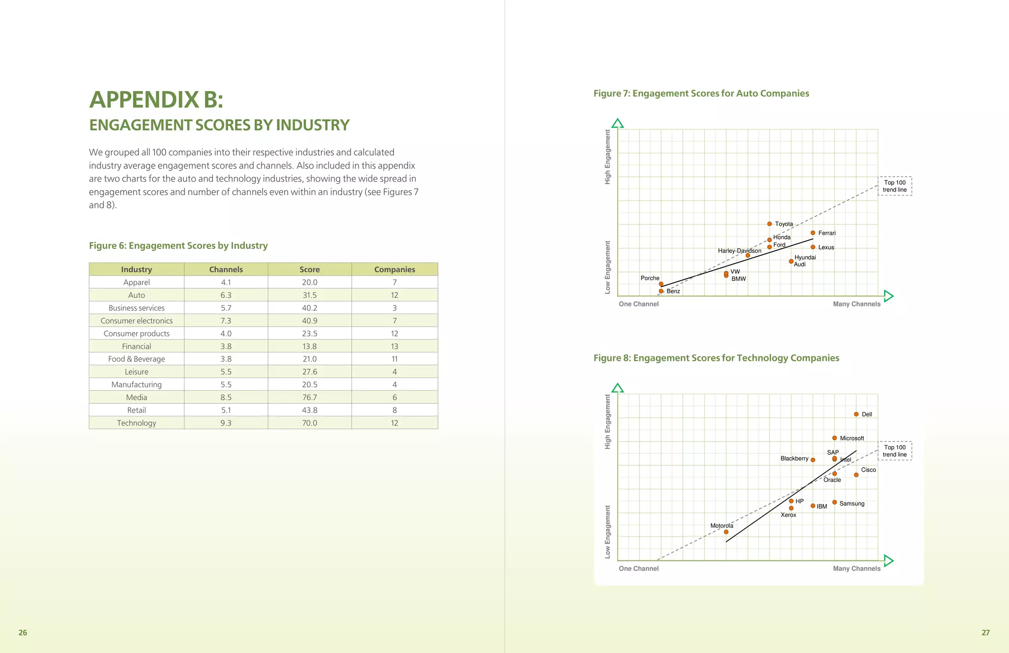 Figure 7: auto industry (with labels)
     APPENDIX B:                                                                         Figure 7: Engagement Scores for Auto Companies


     ENGAGEMENT SCORES BY INDUSTRY                                                        140




                                                                                           High Engagement
     We grouped all 100 companies into their respective industries and calculated         120

     industry average engagement scores and channels. Also included in this appendix
     are two charts for the auto and technology industries, showing the wide spread in    100
                                                                                                                                                                                                                     Top 100
     engagement scores and number of channels even within an industry (see Figures 7                                                                                                                                trend line
                                                                                           80
     and 8).
                                                                                           60                                                                        Toyota
                                                                                                                                                                                        Ferrari
                                                                                                                                                                     Honda
     Figure 6: Engagement Scores by Industry




                                                                                           Low Engagement
                                                                                                                                                                     Ford               Lexus
                                                                                           40                                                  Harley-Davidson
                                                                                                                                                                              Hyundai
                                                                                                                                                                              Audi
            Industry              Channels              Score              Companies       20                                                        VW
                                                                                                                    Porche                           BMW
             Apparel                 4.1                 20.0                  7
                                                                                                                              Benz
              Auto                   6.3                 31.5                  12                  0
         Business services           5.7                 40.2                  3                             0One Channel 2
                                                                                                                   1                 3   4       5         6     7        8         9          Many Channels
                                                                                                                                                                                              10    11    12

       Consumer electronics          7.3                 40.9                  7
        Consumer products            4.0                 23.5                  12
             Financial               3.8                 13.8                  13        Figure 8: technology industry (with labels)
         Food & Beverage             3.8                 21.0                  11        Figure 8: Engagement Scores for Technology Companies
             Leisure                 5.5                 27.6                  4
          Manufacturing              5.5                 20.5                  4
                                                                                          140
              Media                  8.5                 76.7                  6




                                                                                           High Engagement
              Retail                 5.1                 43.8                  8                                                                                                                            Dell
                                                                                          120
           Technology                9.3                 70.0                  12
                                                                                                                                                                                                    Microsoft
                                                                                          100
                                                                                                                                                                                                                     Top 100
                                                                                                                                                                                              SAP                   trend line
                                                                                                                                                                       Blackberry                   Intel
                                                                                           80
                                                                                                                                                                                                            Cisco
                                                                                                                                                                                          Oracle
                                                                                           60
                                                                                                                                                                              HP                    Samsung
                                                                                                                                                                                        IBM




                                                                                           Low Engagement
                                                                                           40                                                                          Xerox
                                                                                                                                             Motorola
                                                                                           20


                                                                                                   0
                                                                                                             0One Channel 2
                                                                                                                   1                 3   4       5         6     7        8         9          Many Channels
                                                                                                                                                                                              10    11    12




26                                                                                                                                                                                                                               27
 