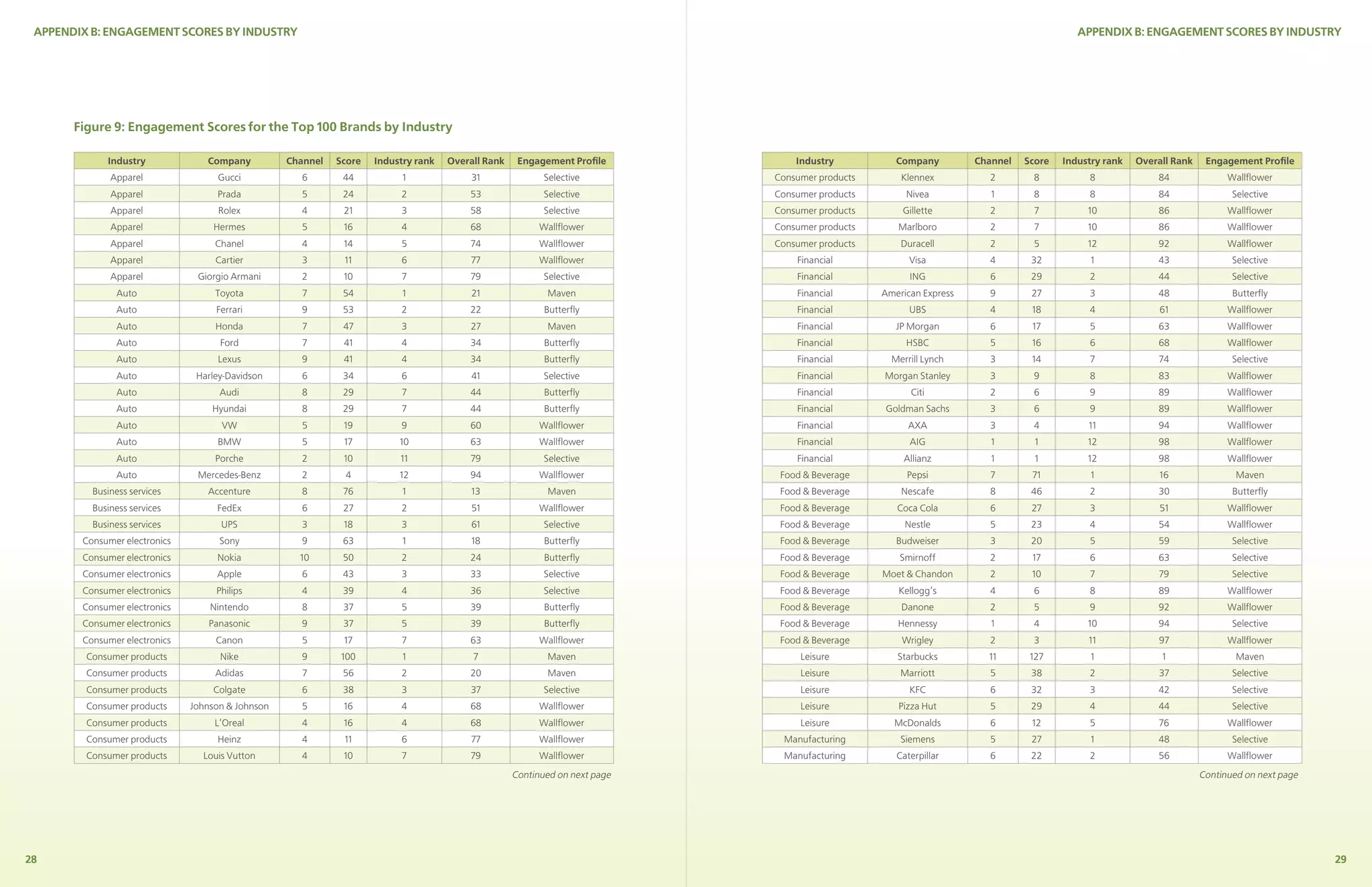 APPENDIX B: ENGAGEMENT SCORES BY INDUSTRY                                                                                                                                               APPENDIX B: ENGAGEMENT SCORES BY INDUSTRY




       Figure 9: Engagement Scores for the Top 100 Brands by Industry

             Industry             Company          Channel   Score   Industry rank   Overall Rank    Engagement Proﬁle           Industry           Company         Channel   Score   Industry rank   Overall Rank    Engagement Proﬁle
              Apparel                Gucci           6        44           1              31               Selective         Consumer products       Klennex          2        8           8              84               Wallﬂower
              Apparel               Prada            5        24          2              53                Selective         Consumer products        Nivea            1       8           8              84                Selective
              Apparel                Rolex           4        21          3              58                Selective         Consumer products       Gillette         2         7          10             86               Wallﬂower
              Apparel               Hermes           5        16          4              68               Wallﬂower          Consumer products      Marlboro          2         7          10             86               Wallﬂower
              Apparel               Chanel           4        14          5              74               Wallﬂower          Consumer products       Duracell         2        5           12             92               Wallﬂower
              Apparel               Cartier          3        11          6               77              Wallﬂower              Financial             Visa           4        32           1             43                Selective
              Apparel           Giorgio Armani       2        10          7              79                Selective             Financial             ING            6        29          2              44                Selective
               Auto                 Toyota            7       54           1              21               Maven                 Financial       American Express     9        27          3              48                Butterﬂy
               Auto                 Ferrari          9        53          2              22                Butterﬂy              Financial             UBS            4        18          4               61              Wallﬂower
               Auto                 Honda             7       47          3              27                Maven                 Financial          JP Morgan         6        17          5              63               Wallﬂower
               Auto                  Ford             7       41          4              34                Butterﬂy              Financial            HSBC            5        16          6              68               Wallﬂower
               Auto                  Lexus           9        41          4              34                Butterﬂy              Financial         Merrill Lynch      3        14          7              74                Selective
               Auto             Harley-Davidson      6        34          6               41               Selective             Financial       Morgan Stanley       3        9           8              83               Wallﬂower
               Auto                  Audi            8        29          7              44                Butterﬂy              Financial             Citi           2        6           9              89               Wallﬂower
               Auto                Hyundai           8        29          7              44                Butterﬂy              Financial       Goldman Sachs        3        6           9              89               Wallﬂower
               Auto                  VW              5        19          9              60               Wallﬂower              Financial             AXA            3        4           11             94               Wallﬂower
               Auto                 BMW              5        17          10             63               Wallﬂower              Financial             AIG             1        1          12             98               Wallﬂower
               Auto                 Porche           2        10          11             79                Selective             Financial            Allianz          1        1          12             98               Wallﬂower
               Auto             Mercedes-Benz        2        4           12             94               Wallﬂower           Food & Beverage         Pepsi            7       71           1              16                Maven
          Business services       Accenture          8        76           1              13               Maven              Food & Beverage        Nescafe          8        46          2              30                Butterﬂy
          Business services         FedEx            6        27          2               51              Wallﬂower           Food & Beverage       Coca Cola         6        27          3               51              Wallﬂower
          Business services          UPS             3        18          3               61               Selective          Food & Beverage         Nestle          5        23          4              54               Wallﬂower
        Consumer electronics         Sony            9        63           1              18               Butterﬂy           Food & Beverage       Budweiser         3        20          5              59                Selective
        Consumer electronics        Nokia            10       50          2              24                Butterﬂy           Food & Beverage        Smirnoff         2        17          6              63                Selective
        Consumer electronics        Apple            6        43          3              33                Selective          Food & Beverage    Moet & Chandon       2        10          7              79                Selective
        Consumer electronics        Philips          4        39          4              36                Selective          Food & Beverage       Kellogg’s         4        6           8              89               Wallﬂower
        Consumer electronics       Nintendo          8        37          5              39                Butterﬂy           Food & Beverage        Danone           2        5           9              92               Wallﬂower
        Consumer electronics       Panasonic         9        37          5              39                Butterﬂy           Food & Beverage       Hennessy           1       4           10             94                Selective
        Consumer electronics        Canon            5        17          7              63               Wallﬂower           Food & Beverage        Wrigley          2        3           11             97               Wallﬂower
         Consumer products           Nike            9        100          1              7                Maven                  Leisure           Starbucks         11       127          1              1                 Maven
         Consumer products          Adidas            7       56          2              20                Maven                  Leisure            Marriott         5        38          2              37                Selective
         Consumer products          Colgate          6        38          3              37                Selective              Leisure              KFC            6        32          3              42                Selective
         Consumer products     Johnson & Johnson     5        16          4              68               Wallﬂower               Leisure           Pizza Hut         5        29          4              44                Selective
         Consumer products          L’Oreal          4        16          4              68               Wallﬂower               Leisure          McDonalds          6        12          5              76               Wallﬂower
         Consumer products          Heinz            4        11          6               77              Wallﬂower           Manufacturing          Siemens          5        27           1             48                Selective
         Consumer products       Louis Vutton        4        10          7              79               Wallﬂower           Manufacturing         Caterpillar       6        22          2              56               Wallﬂower
                                                                                                    Continued on next page                                                                                           Continued on next page




28                                                                                                                                                                                                                                            29
 