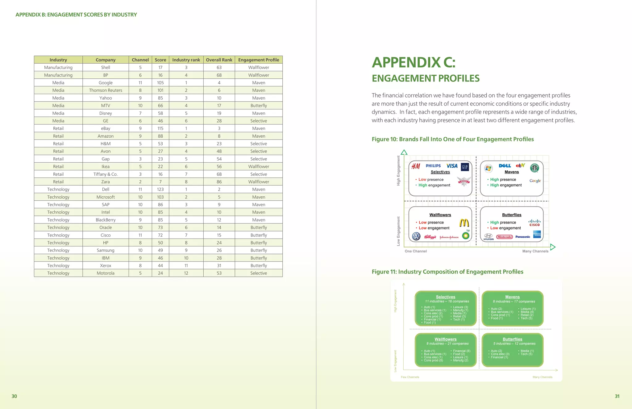 APPENDIX B: ENGAGEMENT SCORES BY INDUSTRY




            Industry
          Manufacturing
                            Company
                               Shell
                                            Channel
                                              5
                                                      Score
                                                       17
                                                              Industry rank
                                                                   3
                                                                              Overall Rank
                                                                                  63
                                                                                             Engagement Proﬁle
                                                                                                 Wallﬂower       APPENDIX C:
          Manufacturing
             Media
                                BP
                              Google
                                              6
                                              11
                                                       16
                                                       105
                                                                   4
                                                                    1
                                                                                  68
                                                                                   4
                                                                                                 Wallﬂower
                                                                                                  Maven
                                                                                                                 ENGAGEMENT PROFILES
             Media        Thomson Reuters     8        101         2               6              Maven
             Media            Yahoo           9        85          3               10             Maven          The ﬁnancial correlation we have found based on the four engagement proﬁles
             Media             MTV            10       66          4               17             Butterﬂy       are more than just the result of current economic conditions or speciﬁc industry
             Media            Disney           7       58          5               19             Maven          dynamics. In fact, each engagement proﬁle represents a wide range of industries,
             Media              GE            6        46          6              28              Selective      with each industry having presence in at least two different engagement proﬁles.
              Retail           eBay           9        115          1              3              Maven                  ���������������������������������������������
              Retail         Amazon           9        88          2               8              Maven
                                                                                                                 Figure 10: Brands Fall Into One of Four Engagement Proﬁles
              Retail           H&M            5        53          3              23              Selective
              Retail           Avon           5        27          4              48              Selective




                                                                                                                                           ���������������
              Retail           Gap            3        23          5              54              Selective
              Retail           Ikea           5        22          6              56             Wallﬂower
                                                                                                                                                                                                                                    ������
              Retail       Tiffany & Co.      3        16          7              68              Selective
                                                                                                                                                                                                                       • ���� presence
              Retail           Zara           2         7          8              86             Wallﬂower
                                                                                                                                                                                                                       • ���� engagement
           Technology           Dell          11       123          1              2              Maven
           Technology        Microsoft        10       103         2               5              Maven
           Technology           SAP           10       86          3               9              Maven
           Technology          Intel          10       85          4               10             Maven
                                                                                                                                                                                   �����������                                     �����������




                                                                                                                                           ��������������
           Technology        BlackBerry       9        85          5               12             Maven
                                                                                                                                                                      • ��� presence                                   • ���� presence
           Technology         Oracle          10       73          6               14             Butterﬂy                                                            • ��� engagement                                 • ��� engagement
           Technology          Cisco          11       72          7               15             Butterﬂy
           Technology           HP            8        50          8              24              Butterﬂy
           Technology        Samsung          10       49          9              26              Butterﬂy                                                     �����������                                                                         �������������
           Technology           IBM           9        46          10             28              Butterﬂy
           Technology          Xerox          8        44          11              31             Butterﬂy
           Technology        Motorola         5        24          12             53              Selective      Figure 11: Industry Composition of Engagement Proﬁles




                                                                                                                         High Engagement
                                                                                                                                                                                        ����������                                   ������
                                                                                                                                                                                11 industries – 16 companies                8 industries – 17 companies
                                                                                                                                                                            •   Auto (1)           •   Leisure (3)
                                                                                                                                                                            •   Bus services (1)   •   Manufg (1)      •   Auto (2)           •   Leisure (1)
                                                                                                                                                                            •   Cons elec (2)      •   Media (1)       •   Bus services (1)   •   Media (4)
                                                                                                                                                                            •   Cons prod (1)      •   Retail (3)      •   Cons prod (1)      •   Retail (2)
                                                                                                                                                                            •   Financial (1)      •   Tech (1)        •   Food (1)           •   Tech (5)
                                                                                                                                                                            •   Food (1)




                                                                                                                                                                                       �����������                                 �����������
                                                                                                                                                                                 8 industries – 21 companies                5 industries – 12 companies

                                                                                                                                                                            •   Auto (1)           •   Financial (8)   • Auto (2)             • Media (1)




                                                                                                                         Low Engagement
                                                                                                                                                                            •   Bus services (1)   •   Food (2)        • Cons elec (3)        • Tech (5)
                                                                                                                                                                            •   Cons elec (1)      •   Leisure (1)     • Financial (1)
                                                                                                                                                                            •   Cons prod (5)      •   Manufg (2)




                                                                                                                                                             Few Channels                                                                                 Many Channels




30                                                                                                                                                                                                                                                                        31
 
