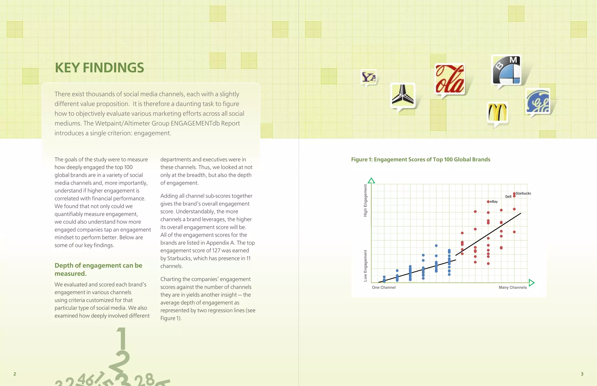 KEY FINDINGS
    There exist thousands of social media channels, each with a slightly
    different value proposition. It is therefore a daunting task to ﬁgure
    how to objectively evaluate various marketing efforts across all social
    mediums. The Wetpaint/Altimeter Group ENGAGEMENTdb Report
    introduces a single criterion: engagement.


    The goals of the study were to measure     departments and executives were in
                                                                                                                                 Figure 1: all 100 brands
                                                                                          Figure 1: Engagement Scores of Top 100 Global Brands
    how deeply engaged the top 100             these channels. Thus, we looked at not
    global brands are in a variety of social   only at the breadth, but also the depth
    media channels and, more importantly,      of engagement.                                140




                                                                                              High Engagement
    understand if higher engagement is                                                                                                                                         
    correlated with ﬁnancial performance.      Adding all channel sub-scores together        120                                                                        
                                                                                                                                                               
    We found that not only could we            gives the brand’s overall engagement
    quantiﬁably measure engagement,            score. Understandably, the more               100

    we could also understand how more          channels a brand leverages, the higher
    engaged companies tap an engagement        its overall engagement score will be.          80


    mindset to perform better. Below are       All of the engagement scores for the
                                                                                              60
    some of our key ﬁndings.                   brands are listed in Appendix A. The top
                                               engagement score of 127 was earned




                                                                                              Low Engagement
                                                                                              40
                                               by Starbucks, which has presence in 11
    Depth of engagement can be                 channels.                                      20
    measured.
                                               Charting the companies’ engagement                     0
    We evaluated and scored each brand’s       scores against the number of channels                            0One Channel 2
                                                                                                                      1            3   4   5   6   7   8   9          Many Channels
                                                                                                                                                                      10    11    12
    engagement in various channels             they are in yields another insight — the
    using criteria customized for that         average depth of engagement as
    particular type of social media. We also   represented by two regression lines (see
    examined how deeply involved different     Figure 1).




                     1
                   1
                     2
             46
2                                                                                                                                                                                          3
                                          6
                   5
 