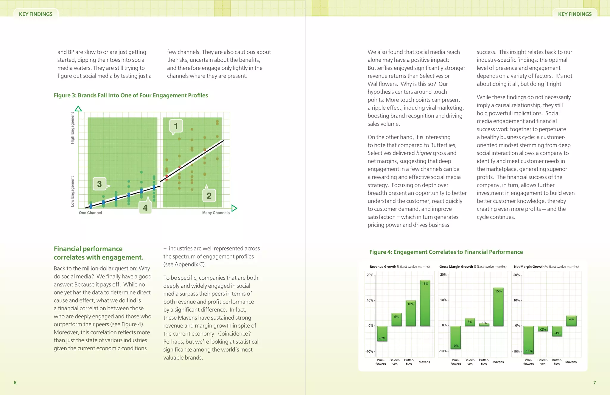 KEY FINDINGS                                                                                                                                                                                                                              KEY FINDINGS




                    and BP are slow to or are just getting      few channels. They are also cautious about    We also found that social media reach                                       success. This insight relates back to our
                    started, dipping their toes into social     the risks, uncertain about the beneﬁts,       alone may have a positive impact:                                           industry-speciﬁc ﬁndings: the optimal
                    media waters. They are still trying to      and therefore engage only lightly in the      Butterﬂies enjoyed signiﬁcantly stronger                                    level of presence and engagement
                    ﬁgure out social media by testing just a    channels where they are present.              revenue returns than Selectives or                                          depends on a variety of factors. It’s not
                                                                                                              Wallﬂowers. Why is this so? Our                                             about doing it all, but doing it right.
                                                                                                              hypothesis centers around touch
                   Figure 3: Brands Fall Into One of Four Engagement Proﬁles                                                                                                              While these ﬁndings do not necessarily
                                                                                                              points: More touch points can present
                                                                                                              a ripple effect, inducing viral marketing,                                  imply a causal relationship, they still
                                                                                                              boosting brand recognition and driving                                      hold powerful implications. Social
                                                                                                              sales volume.                                                               media engagement and ﬁnancial
                                                                                                                                                                                          success work together to perpetuate
                                                                                                              On the other hand, it is interesting                                        a healthy business cycle: a customer-
                                                                                                              to note that compared to Butterﬂies,                                        oriented mindset stemming from deep
                                                                                                              Selectives delivered higher gross and                                       social interaction allows a company to
                                                                                                              net margins, suggesting that deep                                           identify and meet customer needs in
                                                                                                              engagement in a few channels can be                                         the marketplace, generating superior
                                                                                                              a rewarding and effective social media                                      proﬁts. The ﬁnancial success of the
                                                                                                              strategy. Focusing on depth over                                            company, in turn, allows further
                                                                                                              breadth present an opportunity to better                                    investment in engagement to build even
                                                                                                              understand the customer, react quickly                                      better customer knowledge, thereby
                                                                                                              to customer demand, and improve                                             creating even more proﬁts — and the
                                                                                                              satisfaction – which in turn generates                                      cycle continues.
                                                                                                              pricing power and drives business

                                                                                                                         ��������������������������������������������
                   Financial performance                       – industries are well represented across                                      �����������
                                                                                                               Figure 4: Engagement Correlates to Financial Performance
                   correlates with engagement.                 the spectrum of engagement proﬁles
                                                               (see Appendix C).                               Revenue Growth % (Last twelve months)         Gross Margin Growth % (Last twelve months)       Net Margin Growth % (Last twelve months)
                   Back to the million-dollar question: Why
                   do social media? We ﬁnally have a good      To be speciﬁc, companies that are both
                                                                                                             �����                                           �����                                           �����


                   answer: Because it pays off. While no       deeply and widely engaged in social
                   one yet has the data to determine direct    media surpass their peers in terms of
                   cause and effect, what we do ﬁnd is         both revenue and proﬁt performance            �����                                           �����                                           �����

                   a ﬁnancial correlation between those        by a signiﬁcant difference. In fact,
                   who are deeply engaged and those who        these Mavens have sustained strong
                   outperform their peers (see Figure 4).      revenue and margin growth in spite of          ����                                            ����                                            ����

                   Moreover, this correlation reﬂects more     the current economy. Coincidence?
                   than just the state of various industries   Perhaps, but we’re looking at statistical
                   given the current economic conditions       signiﬁcance among the world’s most            ������                                          ������                                          ������

                                                               valuable brands.                                         �����   �������   �������                       �����   �������   �������                       �����   �������   �������
                                                                                                                                                    ������                                          ������                                          ������
                                                                                                                      �������    ����      �����                      �������    ����      �����                      �������    ����      �����




6                                                                                                                                                                                                                                                            7
 