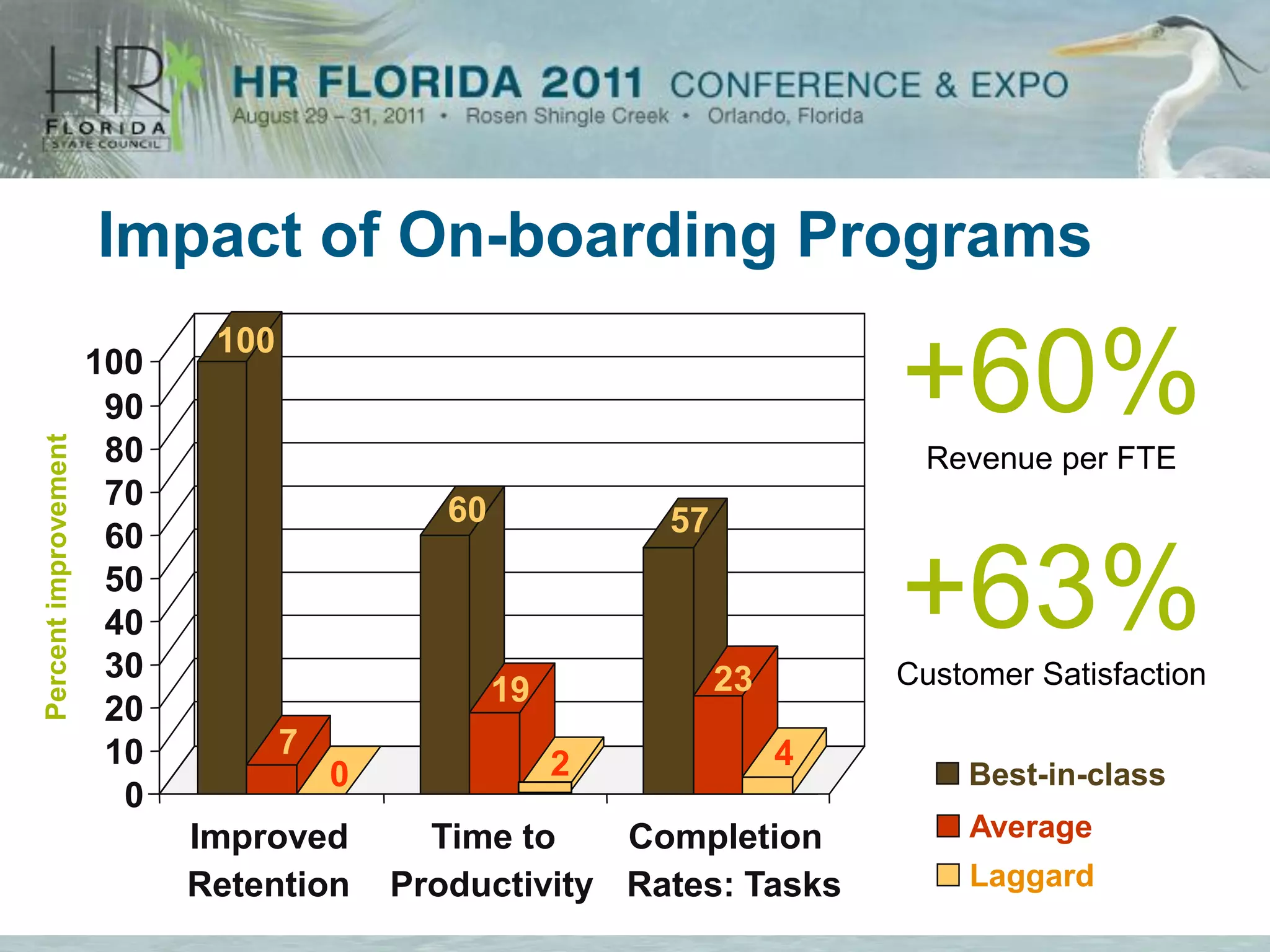 Impact of On-boarding Programs
       100
100
 90
 80
                                                    +60%
                                                      Revenue per FTE
 70                     60
 60                                   57
 50
 40
 30
                                                    +63%
                                                    Customer Satisfaction
                             19            23
 20
 10          7                                  4
                 0                2                     Best-in-class
  0
      Improved         Time to    Completion            Average
      Retention      Productivity Rates: Tasks          Laggard
 