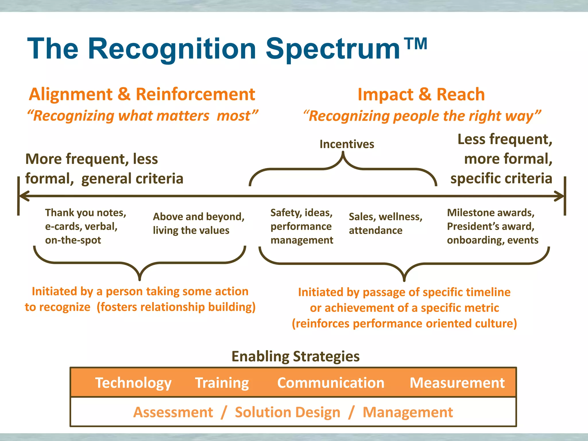The Recognition Spectrum™
Alignment & Reinforcement                                        Impact & Reach
“Recognizing what matters most”                      “Recognizing people the right way”
                                                       Incentives          Less frequent,
More frequent, less                                                         more formal,
formal, general criteria                                                  specific criteria

   Thank you notes,     Above and beyond,      Safety, ideas,   Sales, wellness,   Milestone awards,
   e-cards, verbal,     living the values      performance      attendance         President’s award,
   on-the-spot                                 management                          onboarding, events



 Initiated by a person taking some action           Initiated by passage of specific timeline
to recognize (fosters relationship building)           or achievement of a specific metric
                                                   (reinforces performance oriented culture)

                                       Enabling Strategies
             Technology         Training        Communication                Measurement
                      Assessment / Solution Design / Management
 