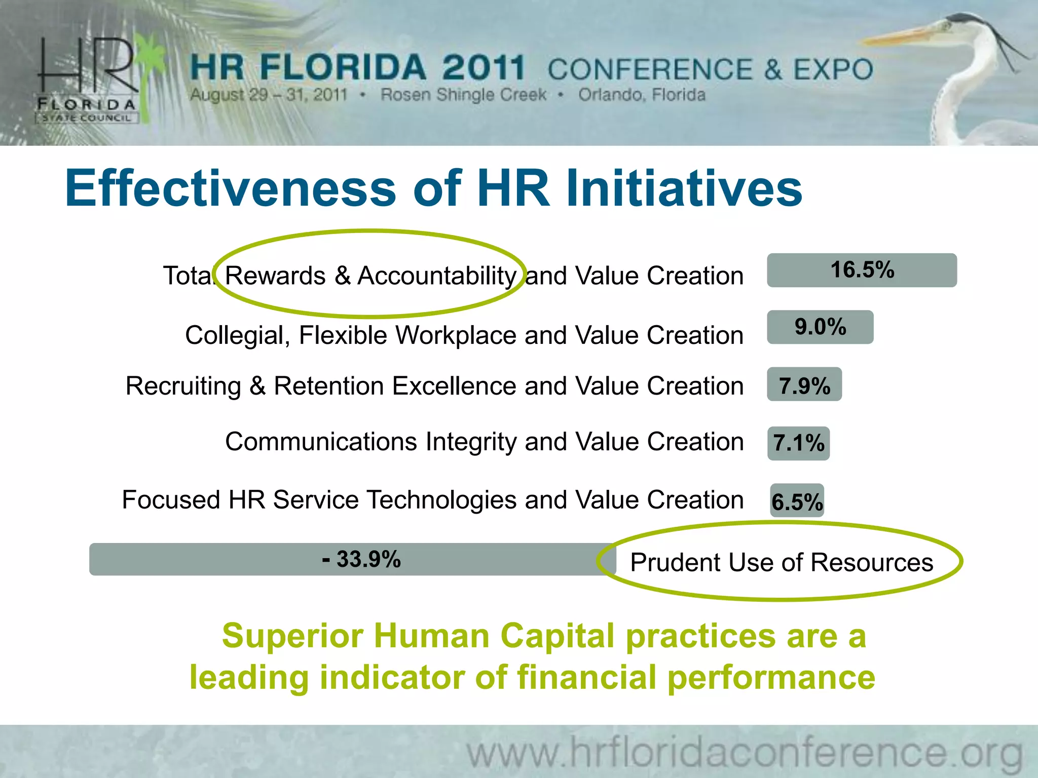 Effectiveness of HR Initiatives
     Total Rewards & Accountability and Value Creation           16.5%

       Collegial, Flexible Workplace and Value Creation    9.0%

  Recruiting & Retention Excellence and Value Creation    7.9%

          Communications Integrity and Value Creation     7.1%

  Focused HR Service Technologies and Value Creation      6.5%

                  - 33.9%                    Prudent Use of Resources

         Superior Human Capital practices are a
       leading indicator of financial performance
 