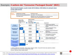 Esempio: il settore dei "Consumer Packaged Goods" (B2C)




 Fonte: "The social economy: Unlocking value and productivity ...