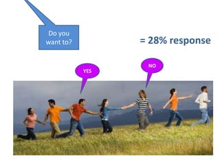 Do you
want to?         = 28% response

                  NO
           YES
 