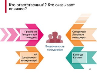 Кто ответственный? Кто оказывает влияние? 
HR 
Департамент 
коммуникаций 
Супервизор 
Линейные менеджеры 
Команда 
Коллеги 
Правление 
Генеральный менеджер 
Вовлеченность сотрудников 
10  