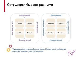 Сотрудники бывают разными 
Универсального решения быть не может. Прежде всего необходимо 
научиться понимать своих сотрудников. 
Ученик Звезда 
??? Лентяй 
Некомпетентный 
Невовлеченный 
Вовлеченный 
Компетентный 
Мученик Звезда 
Ошибка Пассажир 
Неудовлетворенный 
Невовлеченный 
Вовлеченный 
Удовлетворенны 
й 
13 
 