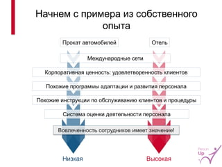 Прокат автомобилей 
Отель 
Международные сети 
Похожие инструкции по обслуживанию клиентов и процедуры 
Корпоративная ценность: удовлетворенность клиентов 
Похожие программы адаптации и развития персонала 
Система оценки деятельности персонала 
Вовлеченность сотрудников имеет значение! 
Высокая 
Низкая 
Начнем с примера из собственного опыта 
4  