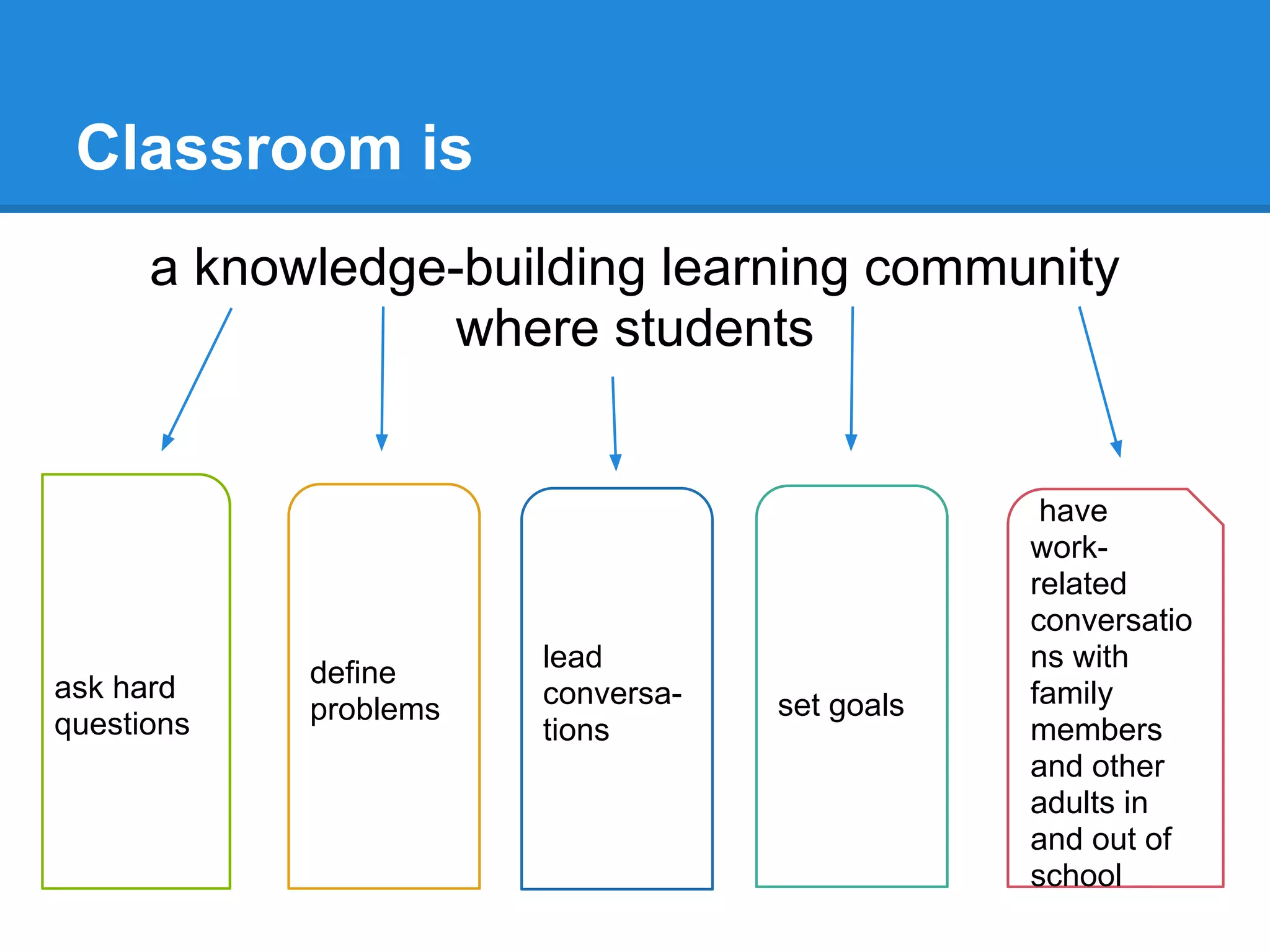 Classroom is
      a knowledge-building learning community
                  where students


                                                have
                                               work-
                                               related
                                               conversatio
                       lead                    ns with
ask hard    define
                       conversa-   set goals   family
questions   problems
                       tions                   members
                                               and other
                                               adults in
                                               and out of
                                               school
 