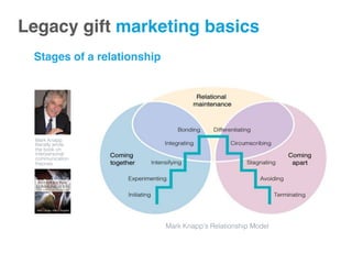 Legacy gift marketing basics!
Mark Knapp’s Relationship Model!
Mark Knapp
literally wrote
the book on
interpersonal
communication
theories!
Stages of a relationship
 