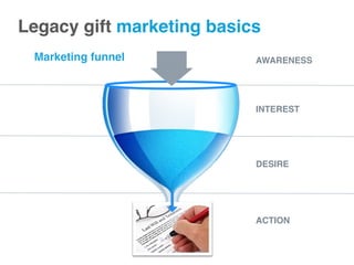 AWARENESS
INTEREST
DESIRE
ACTION
Legacy gift marketing basics!
Marketing funnel
 