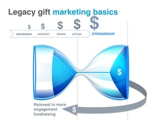 Reinvest in more
engagement
fundraising
STEWARDSHIP
$
AWARENESS INTEREST DESIRE ACTION
Legacy gift marketing basics!
$ $ $ $ $
$
 