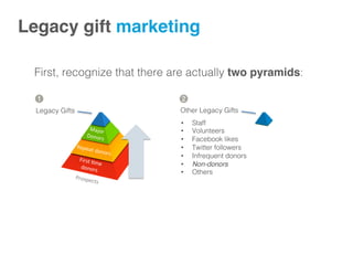 First, recognize that there are actually two pyramids:!
Legacy Gifts! Other Legacy Gifts!
•  Staff!
•  Volunteers!
•  Facebook likes!
•  Twitter followers!
•  Infrequent donors!
•  Non-donors
•  Others!
First	
  'me	
  donors	
  
Repeat	
  donors	
  
Major	
  	
  
Donors	
  
Prospects	
  
Legacy gift marketing!
 