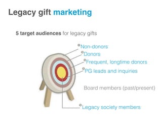 Non-donors!
Donors!
Frequent, longtime donors!
PG leads and inquiries!
Legacy society members!
5 target audiences for legacy gifts!
Legacy gift marketing!
Board members (past/present)!
 