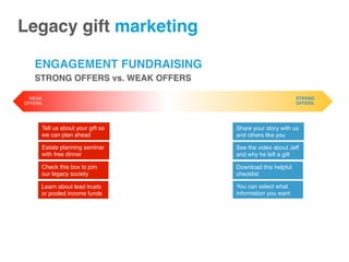 STRONG OFFERS vs. WEAK OFFERS
WEAK
OFFERS
Check this box to join
our legacy society
Tell us about your gift so
we can plan ahead
Estate planning seminar
with free dinner
Legacy gift marketing!
Download this helpful
checklist
Share your story with us
and others like you
See the video about Jeff
and why he left a gift
STRONG
OFFERS
Learn about lead trusts
or pooled income funds
You can select what
information you want
ENGAGEMENT FUNDRAISING	
  
 