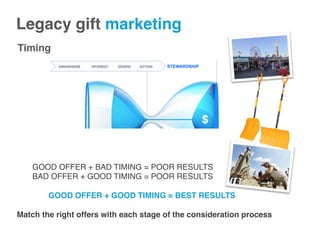 GOOD OFFER + BAD TIMING = POOR RESULTS
BAD OFFER + GOOD TIMING = POOR RESULTS
GOOD OFFER + GOOD TIMING = BEST RESULTS
Match the right offers with each stage of the consideration process
Legacy gift marketing!
Timing
 