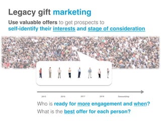 Use valuable offers to get prospects to !
self-identify their interests and stage of consideration!
Who is ready for more engagement and when?
What is the best offer for each person?
Legacy gift marketing!
2016 201820172015 Stewardship
 