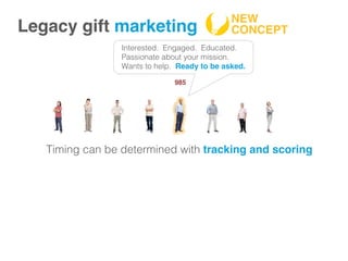Interested. Engaged. Educated.
Passionate about your mission. !
Wants to help. Ready to be asked.


 
 
 
 
 
 
 
985

Timing can be determined with tracking and scoring
Legacy gift marketing !
NEW
CONCEPT!
 