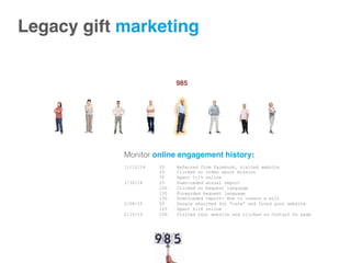 Monitor online engagement history:
11/12/14 25 Referred from Facebook, visited website
25 Clicked on video about mission
75 Spent 3:15 online
1/30/14 25 Downloaded annual report
150 Clicked on bequest language
150 Forwarded bequest language
150 Downloaded report- How to create a will
2/08/15 50 Google searched for “cure” and found your website
125 Spent 6:18 online
2/14/15 150 Visited your website and clicked on Contact Us page



 
 
 
 
 
 
 
985

Legacy gift marketing!
 