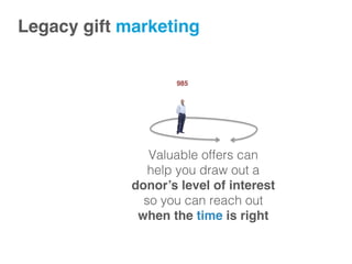 Valuable offers can !
help you draw out a
donor’s level of interest
so you can reach out!
when the time is right
985
Legacy gift marketing!
 