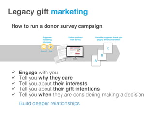 Supporter
marketing
channels
Online or direct
mail survey
Variable supporter thank you
pages, emails and letters
A	
  
B	
  
C	
  
Legacy gift marketing!
How to run a donor survey campaign
ü  Engage with you!
ü  Tell you why they care
ü  Tell you about their interests
ü  Tell you about their gift intentions
ü  Tell you when they are considering making a decision!
Build deeper relationships!
 