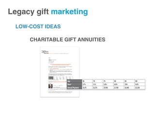 LOW-COST IDEAS
Legacy gift marketing!
CHARITABLE GIFT ANNUITIES
<Date>
<Title>
<First Name><Last Name>
<Address>
<City, State & ZIP>
Dear <Salutation>,
Now you can receive ﬁxed income payments for the rest of your life
and create a lasting legacy that really makes an impact.
If you are at least 60 years old, you can receive an attractive income for as long as
you live with a charitable gift annuity. Here’s how it works:
1. You give a charitable donation.
2. You get ﬁxed payments for the rest of your life (and you can include a second
annuitant).
3. Then, what remains after your lifetime will be used to help advance the
Museum’s mission— to ensure that the lessons of the Holocaust inspire future
generations for all time.
Income rates are based on your age and how much you donate. The older you
are, the higher the payout rate. For example, if you were to fund a charitable gift
annuity today with $25,000 in cash, you would receive:
Age 65 70 75 80 85 90+
Rate* 4.7% 5.1% 5.8% 6.8% 7.8% 9.0%
Annual Payment $1,175 $1,275 $1,450 $1,700 $1,950 $2,250
*BasedonratessetforthbytheAmericanCouncilonGiftAnnuities.
To learn more please ﬁll out and return the enclosed form today or feel free to
contact me at 202-488-6591 or planned_giving@ushmm.org.
Gratefully,
George E. Hellman, JD
 