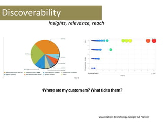Insights, relevance, reach
•Where are my customers? What ticks them?
Visualization: Brandtology, Google Ad Planner
Discoverability
 