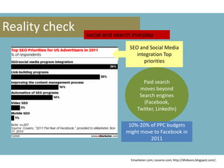 Emarketer.com; covario.com; http://dhdeans.blogspot.com/;
Reality check
SEO and Social Media
integration Top
priorities
Paid search
moves beyond
Search engines
(Facebook,
Twitter, LinkedIn)
10%-20% of PPC budgets
might move to Facebook in
2011
social and search interplay
 