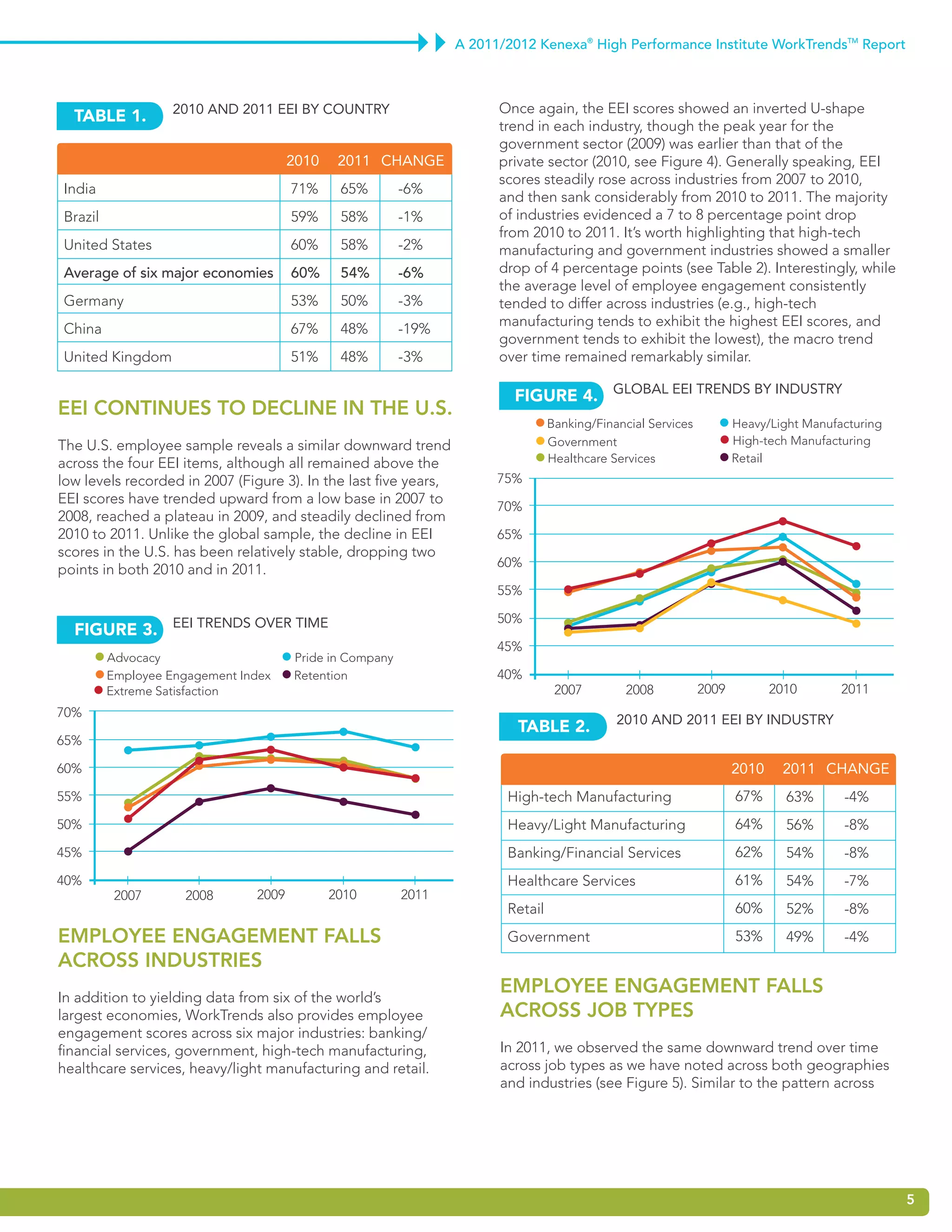 A 2011/2012 Kenexa® High Performance Institute WorkTrendsTM Report



                   2010 and 2011 EEI by CounTry                         Once again, the EEI scores showed an inverted U-shape
  TABLE 1.
                                                                        trend in each industry, though the peak year for the
                                                                        government sector (2009) was earlier than that of the
                                      2010    2011 ChanGE               private sector (2010, see Figure 4). Generally speaking, EEI
                                                                        scores steadily rose across industries from 2007 to 2010,
India                                 71%     65%        -6%
                                                                        and then sank considerably from 2010 to 2011. The majority
Brazil                                59%     58%        -1%            of industries evidenced a 7 to 8 percentage point drop
                                                                        from 2010 to 2011. It’s worth highlighting that high-tech
United States                         60%     58%        -2%            manufacturing and government industries showed a smaller
Average of six major economies        60%     54%        -6%            drop of 4 percentage points (see Table 2). Interestingly, while
                                                                        the average level of employee engagement consistently
Germany                               53%     50%        -3%            tended to differ across industries (e.g., high-tech
                                                                        manufacturing tends to exhibit the highest EEI scores, and
China                                 67%     48%        -19%
                                                                        government tends to exhibit the lowest), the macro trend
United Kingdom                        51%     48%        -3%            over time remained remarkably similar.

                                                                          FIGurE 4. Global EEI TrEnds by IndusTry
EEi continuES to dEclinE in thE u.S.
                                                                                  Banking/Financial Services          Heavy/Light Manufacturing
The U.S. employee sample reveals a similar downward trend                         Government                          High-tech Manufacturing
across the four EEI items, although all remained above the                        Healthcare Services                 Retail
low levels recorded in 2007 (Figure 3). In the last five years,         75%
EEI scores have trended upward from a low base in 2007 to
                                                                        70%
2008, reached a plateau in 2009, and steadily declined from
2010 to 2011. Unlike the global sample, the decline in EEI              65%
scores in the U.S. has been relatively stable, dropping two
                                                                        60%
points in both 2010 and in 2011.
                                                                        55%

                                                                        50%
  FIGurE 3. EEI TrEnds ovEr TImE
                                                                        45%
         Advocacy                     Pride in Company
         Employee Engagement Index    Retention                         40%
         Extreme Satisfaction                                                      2007         2008           2009          2010       2011
70%
                                                                                              2010 and 2011 EEI by IndusTry
                                                                           TABLE 2.
65%

60%                                                                                                                   2010    2011 ChanGE
55%                                                                      High-tech Manufacturing                      67%      63%      -4%
50%                                                                      Heavy/Light Manufacturing                    64%      56%      -8%
45%                                                                      Banking/Financial Services                   62%      54%      -8%
40%                                                                      Healthcare Services                          61%      54%      -7%
          2007       2008      2009          2010        2011
                                                                         Retail                                       60%      52%      -8%
EmployEE EngagEmEnt FallS                                                Government                                   53%      49%      -4%
acroSS induStriES
In addition to yielding data from six of the world’s
                                                                        EmployEE EngagEmEnt FallS
largest economies, WorkTrends also provides employee                    acroSS job typES
engagement scores across six major industries: banking/
financial services, government, high-tech manufacturing,                In 2011, we observed the same downward trend over time
healthcare services, heavy/light manufacturing and retail.              across job types as we have noted across both geographies
                                                                        and industries (see Figure 5). Similar to the pattern across




                                                                                                                                                  5
 