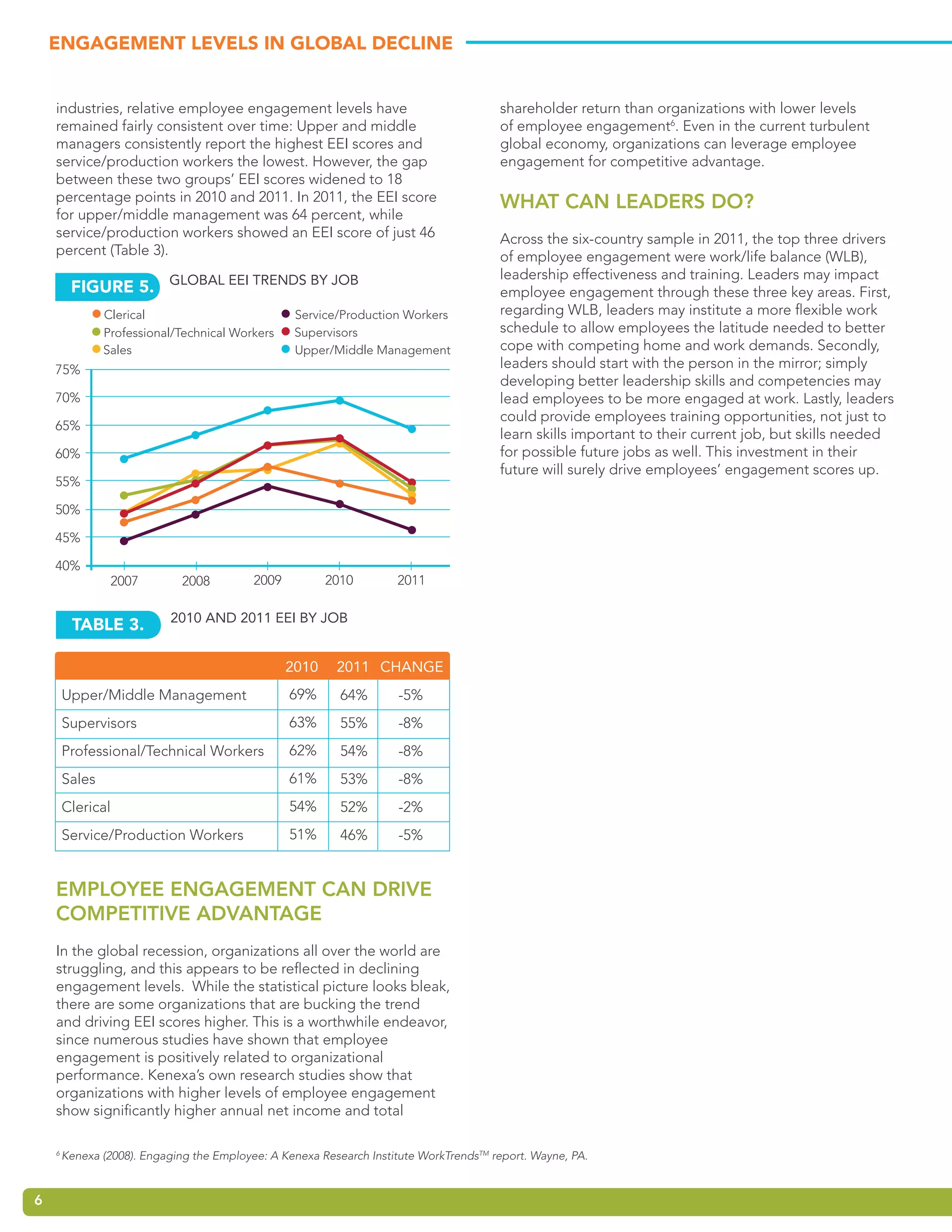 ENGAGEMENT LEVELS IN GLOBAL DECLINE


    industries, relative employee engagement levels have                                shareholder return than organizations with lower levels
    remained fairly consistent over time: Upper and middle                              of employee engagement6. Even in the current turbulent
    managers consistently report the highest EEI scores and                             global economy, organizations can leverage employee
    service/production workers the lowest. However, the gap                             engagement for competitive advantage.
    between these two groups’ EEI scores widened to 18
    percentage points in 2010 and 2011. In 2011, the EEI score                          What can lEadErS do?
    for upper/middle management was 64 percent, while
    service/production workers showed an EEI score of just 46                           Across the six-country sample in 2011, the top three drivers
    percent (Table 3).                                                                  of employee engagement were work/life balance (WLB),
                                                                                        leadership effectiveness and training. Leaders may impact
         FIGurE 5. Global EEI TrEnds by job                                             employee engagement through these three key areas. First,
                Clerical                           Service/Production Workers           regarding WLB, leaders may institute a more flexible work
                Professional/Technical Workers     Supervisors                          schedule to allow employees the latitude needed to better
                Sales                              Upper/Middle Management              cope with competing home and work demands. Secondly,
    75%                                                                                 leaders should start with the person in the mirror; simply
                                                                                        developing better leadership skills and competencies may
    70%                                                                                 lead employees to be more engaged at work. Lastly, leaders
                                                                                        could provide employees training opportunities, not just to
    65%
                                                                                        learn skills important to their current job, but skills needed
    60%                                                                                 for possible future jobs as well. This investment in their
                                                                                        future will surely drive employees’ engagement scores up.
    55%

    50%

    45%

    40%
                 2007         2008         2009          2010        2011

                            2010 and 2011 EEI by job
         TABLE 3.

                                                  2010    2011 ChanGE
        Upper/Middle Management                   69%      64%        -5%
        Supervisors                               63%      55%        -8%
        Professional/Technical Workers            62%      54%        -8%
        Sales                                     61%      53%        -8%
        Clerical                                  54%      52%        -2%
        Service/Production Workers                51%      46%        -5%


    EmployEE EngagEmEnt can drivE
    compEtitivE advantagE
    In the global recession, organizations all over the world are
    struggling, and this appears to be reflected in declining
    engagement levels. While the statistical picture looks bleak,
    there are some organizations that are bucking the trend
    and driving EEI scores higher. This is a worthwhile endeavor,
    since numerous studies have shown that employee
    engagement is positively related to organizational
    performance. Kenexa’s own research studies show that
    organizations with higher levels of employee engagement
    show significantly higher annual net income and total

    6
        Kenexa (2008). Engaging the Employee: A Kenexa Research Institute WorkTrendsTM report. Wayne, PA.


6
 