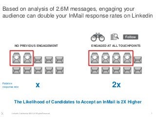 Based on analysis of 2.6M messages, engaging your
audience can double your InMail response rates on Linkedin




          NO PREVIOUS ENGAGEMENT                         ENGAGED AT ALL TOUCHPOINTS




Relative
response rate                       x                              2x

         The Likelihood of Candidates to Accept an InMail is 2X Higher

       LinkedIn Confidential ©2013 All Rights Reserved                                1
 