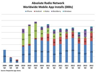 Absolute Radio Network
                                 Worldwide Mobile App Installs (000s)
                                       iPhone    Android      Nokia   BlackBerry    Windows




                                                15
                                        12                      8
                                                       8        24                                                11
                                                       20                                     8
                                                                              8      8        18           10     29
                                36              121             47    11      22     17
                                                                      25                      12                  13
                                                       59                            14             20
                                                                              38                           54
                                        149                                                   48    19
                                                                      41             45                           69
                                                                60                                  12      9
                                101             10     27
                                                                              59                    45
                                                                      58                                   55
                                        13
                                 9

                                                193                                 196       204
                                                       183     179                                                178
                                                                             154                    158    147
                                134     142                           139
   106
             5
             39       10
                      15

  2009     2009     2009        2010   2010     2010   2010    2011   2011   2011   2011   2012     2012   2012   2012
   Q2       Q3       Q4          Q1     Q2       Q3     Q4      Q1     Q2     Q3     Q4     Q1       Q2     Q3     Q4
Source: Respective app stores
 