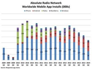 Absolute Radio Network
Worldwide Mobile App Installs (000s)
iPhone

Android

Nokia

BlackBerry

Windows

15
12

8
20
121

36

47
59

149
10

101

8
24

27

60

11
25

41

8
22
38

8
17
14

8
18
12

59

106

5
39

54

7
26
8

55

9

69
82

8
26
3

142

8
21
0

74

13

76
193

134

20
19
12
45

45

48

58
9

10

11
29
13

183

196

179
139

154

6
13
1
75

204
158

178
147

155

127

108

78

10
15

2009 2009 2009 2010 2010 2010 2010 2011 2011 2011 2011 2012 2012 2012 2012 2013 2013 2013 2014
Q2 Q3 Q4 Q1 Q2 Q3 Q4 Q1 Q2 Q3 Q4 Q1 Q2 Q3 Q4 Q1 Q2 Q3 Q2
Source: Respective app stores

 