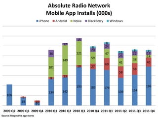 Absolute Radio Network
                                         Mobile App Installs (000s)
                                     iPhone        Android   Nokia   BlackBerry         Windows




                                                               15
                                                       12                         8
                                                                       8          24
                                                                       20                         8     7
                                              36              121                 47        11    22    17
                                                                                            25          14
                                                                       59                         38
                                                       149
                                                                                            41          45
                                                                                  60
                                          101                  10      27
                                                                                                  59
                                                                                            58
                                                       13
                                              9

                                                              193     183         179                   196
                                                       142                                  139   154
                                          134
    106
                 5
                 39             10
                                15
 2009 Q2 2009 Q3 2009 Q4 2010 Q1 2010 Q2 2010 Q3 2010 Q4 2011 Q1 2011 Q2 2011 Q3 2011 Q4
Source: Respective app stores
 