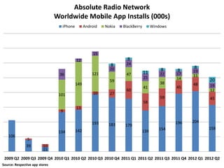 Absolute Radio Network
                                Worldwide Mobile App Installs (000s)
                                  iPhone         Android   Nokia   BlackBerry         Windows




                                                      15
                                           12                        8
                                                             8      24
                                                             20                           8           8
                                                                                11              8     19
                                 36                  121            47                    22    17    11
                                                                                25              14
                                                             59                                             20
                                           149                                            38          48
                                                                                41              45          19
                                                                    60                                      12
                                 101                  10     27
                                                                                          59                45
                                                                                58
                                           13
                                  9

                                                     193                                        196   204
                                                            183     179
                                                                                         154                158
                                 134       142                                  139
   106
               5
               39        10
                         15

 2009 Q2 2009 Q3 2009 Q4 2010 Q1 2010 Q2 2010 Q3 2010 Q4 2011 Q1 2011 Q2 2011 Q3 2011 Q4 2012 Q1 2012 Q2
Source: Respective app stores
 