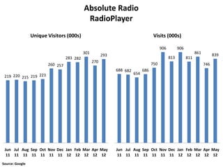 Absolute Radio
                                             RadioPlayer
                 Unique Visitors (000s)                                              Visits (000s)

                                                                                          906         906
                                            301                                                                   861
                                                        293                                                                   839
                                  283 282                                                       813         811
                                                  270
                        260 257                                                     750                                 746
                                                              688 682         686
                                                                        654
 219 220 215 219 223




 Jun Jul Aug Sep Oct Nov Dec Jan Feb Mar Apr May              Jun Jul Aug Sep Oct Nov Dec Jan Feb Mar Apr May
  11 11 11 11 11 11 11 12 12 12 12 12                          11 11 11 11 11 11 11 12 12 12 12 12
Source: Google
 
