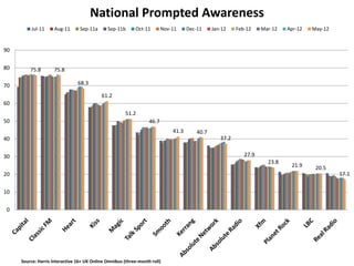 National Prompted Awareness
         Jul-11     Aug-11       Sep-11a      Sep-11b      Oct-11        Nov-11     Dec-11     Jan-12    Feb-12    Mar-12   Apr-12   May-12


90


80       75.8       75.8

70                              68.3

                                           61.2
60
                                                       51.2
50                                                                46.7
                                                                             41.3       40.7
40                                                                                                37.2


30                                                                                                          27.9
                                                                                                                     23.8
                                                                                                                             21.9     20.5
20                                                                                                                                            17.1


10


0




     Source: Harris Interactive 16+ UK Online Omnibus (three-month roll)
 