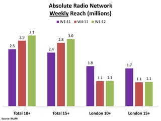 Absolute Radio Network
                            Weekly Reach (millions)
                                  W1:11       W4:11     W1:12

                      3.1
                2.9                     3.0
                                  2.8
      2.5
                            2.4


                                                  1.8
                                                                      1.7


                                                         1.1    1.1         1.1   1.1




         Total 10+            Total 15+               London 10+      London 15+
Source: RAJAR
 