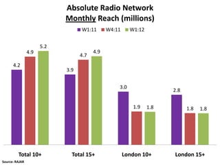 Absolute Radio Network
                            Monthly Reach (millions)
                                  W1:11       W4:11     W1:12


                      5.2
                4.9                     4.9
                                  4.7
      4.2
                            3.9


                                                  3.0
                                                                      2.8


                                                         1.9    1.8         1.8   1.8




         Total 10+            Total 15+               London 10+      London 15+
Source: RAJAR
 