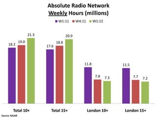 Absolute Radio Network
                              Weekly Hours (millions)
                                      W1:11        W4:11      W1:12


                       21.3                 20.9
                19.0                 18.8
     18.2                     17.6



                                                       11.8                 11.5

                                                               7.8    7.3          7.7   7.2




         Total 10+              Total 15+                  London 10+        London 15+
Source: RAJAR
 