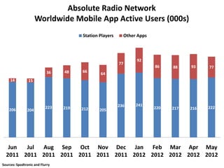 Absolute Radio Network
                     Worldwide Mobile App Active Users (000s)
                                       Station Players        Other Apps



                                                                   92
                                                         77
                                                                           86    88    93    77
                           36    48    66
                                               64
     14         15




                                                         236       241
                           223   219   212                                 220   217   216   222
    206        204                             205




   Jun  Jul Aug Sep Oct Nov Dec Jan Feb Mar Apr May
  2011 2011 2011 2011 2011 2011 2011 2012 2012 2012 2012 2012
Sources: Spodtronic and Flurry
 