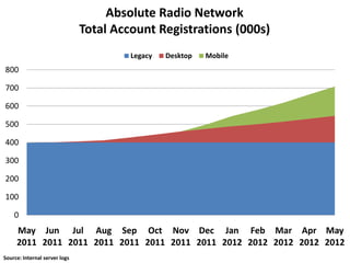Absolute Radio Network
                               Total Account Registrations (000s)
                                        Legacy   Desktop   Mobile
800

700

600

500

400

300

200

100

    0
     May Jun Jul Aug Sep Oct Nov Dec Jan Feb Mar Apr May
     2011 2011 2011 2011 2011 2011 2011 2011 2012 2012 2012 2012 2012
Source: Internal server logs
 