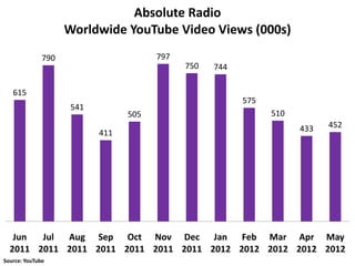 Absolute Radio
                    Worldwide YouTube Video Views (000s)
              790                      797
                                             750   744

   615
                                                         575
                     541
                                 505                           510
                                                                     433   452
                           411




   Jun  Jul Aug Sep Oct Nov Dec Jan Feb Mar Apr May
  2011 2011 2011 2011 2011 2011 2011 2012 2012 2012 2012 2012
Source: YouTube
 