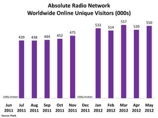 Absolute Radio Network
                        Worldwide Online Unique Visitors (000s)
                                                                              557         550
                                                                  532               520
                                                                        514
                                           475
                  439    438   444   452




 Utility broken                                  Utility broken


   Jun  Jul Aug Sep Oct Nov Dec Jan Feb Mar Apr May
  2011 2011 2011 2011 2011 2011 2011 2012 2012 2012 2012 2012
Source: Piwik
 